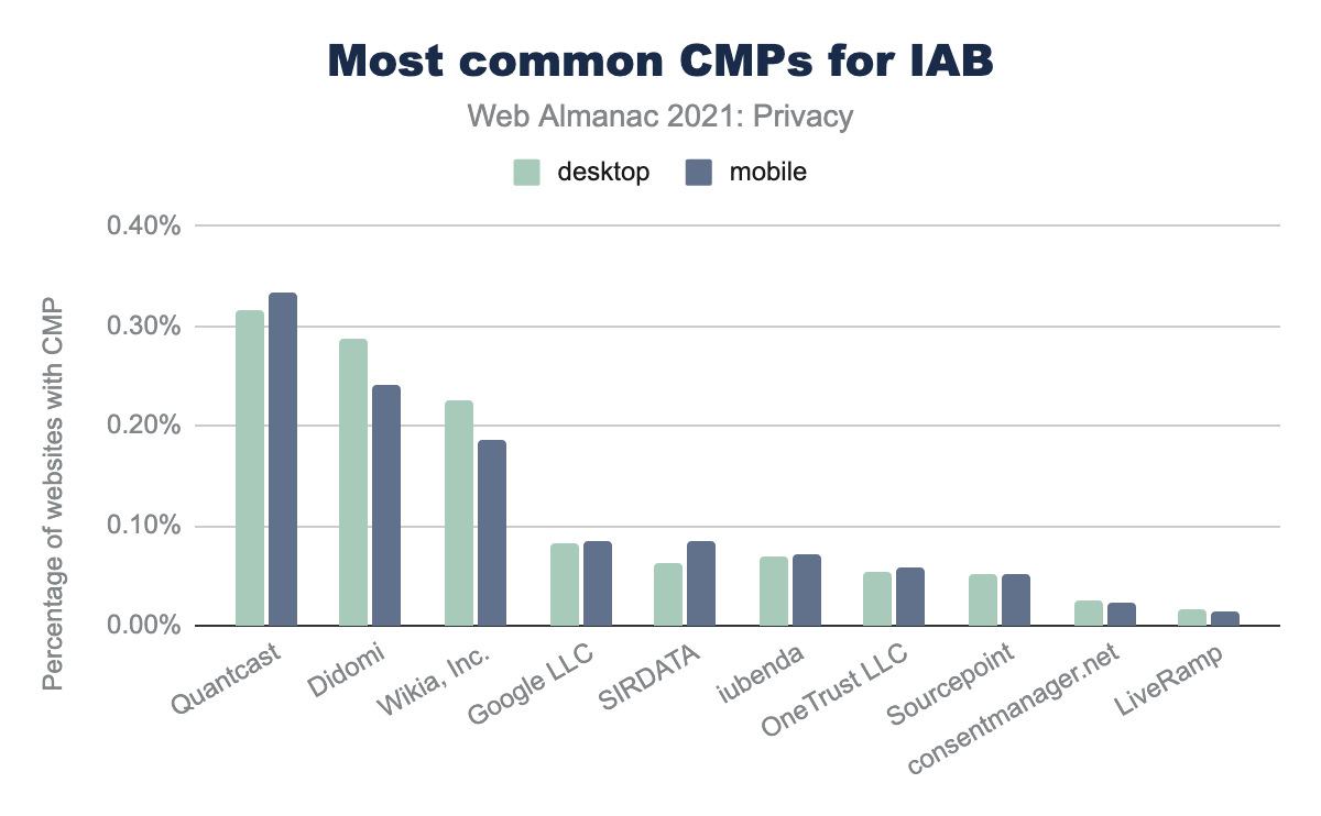 10 most popular consent management platforms for IAB.