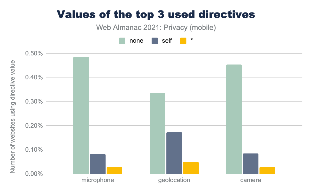 Values used for the 3 most popular feature policy directives.