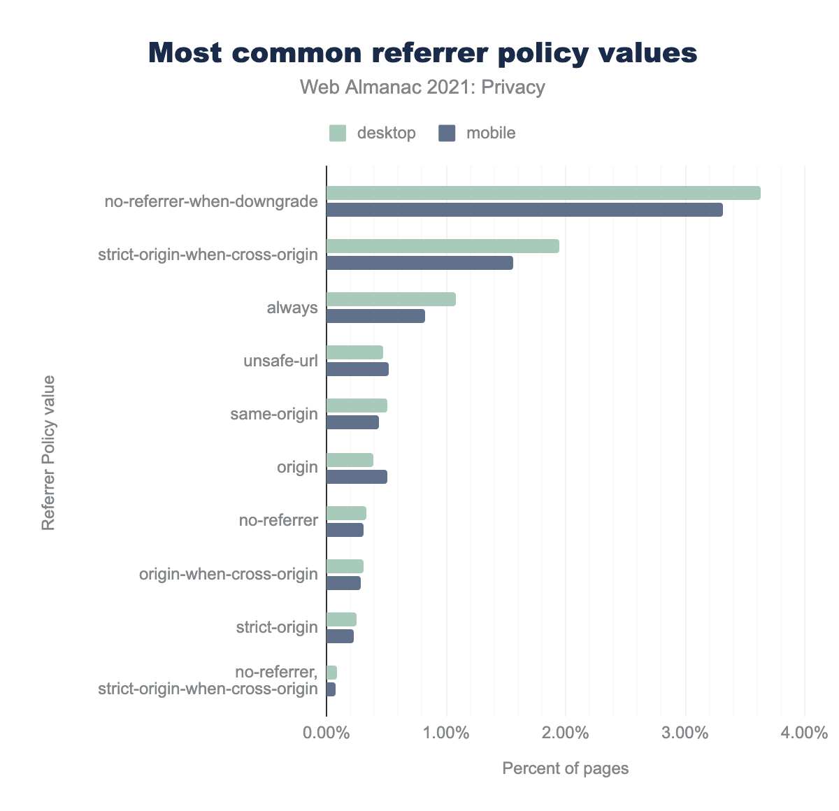 Percentage van pagina’s die waarden voor Referrer Policy gebruiken.