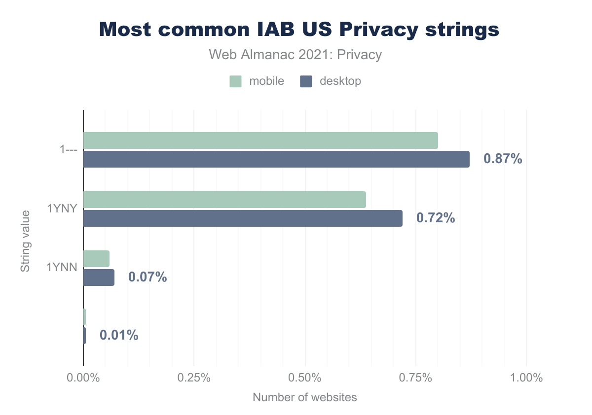 Percentage van websites die IAB US-privacystrings gebruiken.