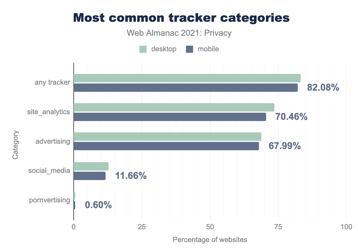 Most common tracker categories.