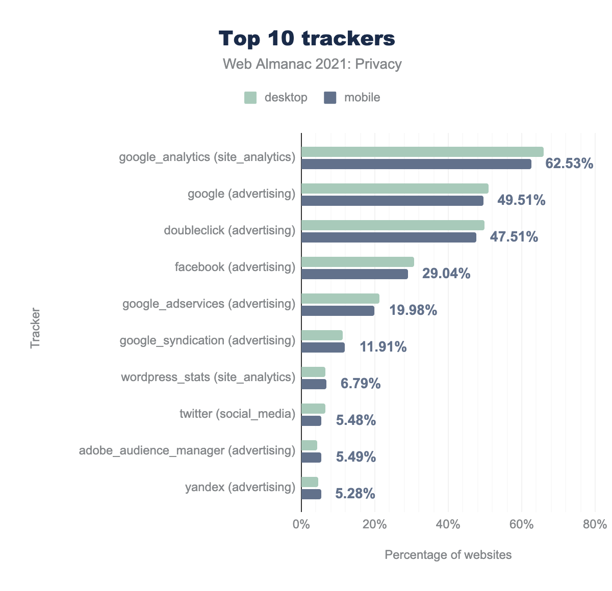 10 most popular trackers and their prevalence.