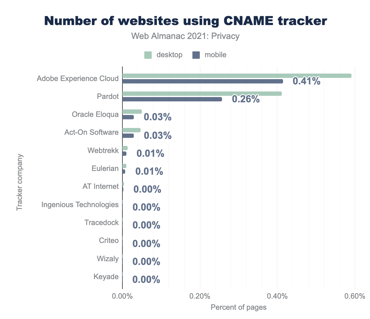 Websites die CNAME-gebaseerde tracking gebruiken op een desktopclient.
