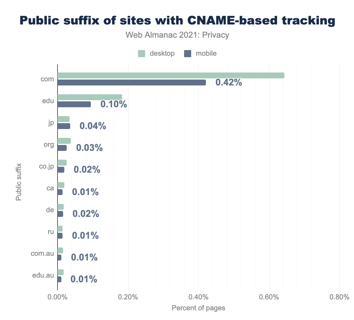 Publiek achtervoegsel van sites met CNAME-gebaseerde tracking.