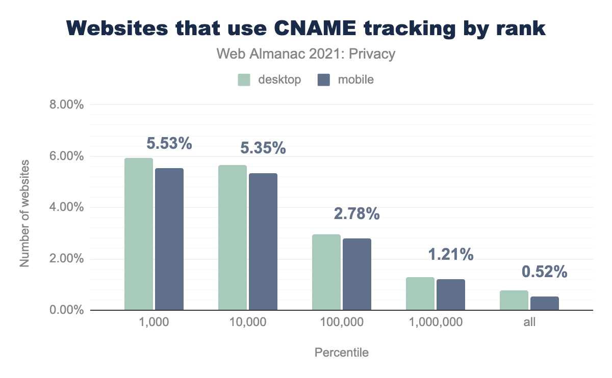 Websites that use CNAME tracking by rank.