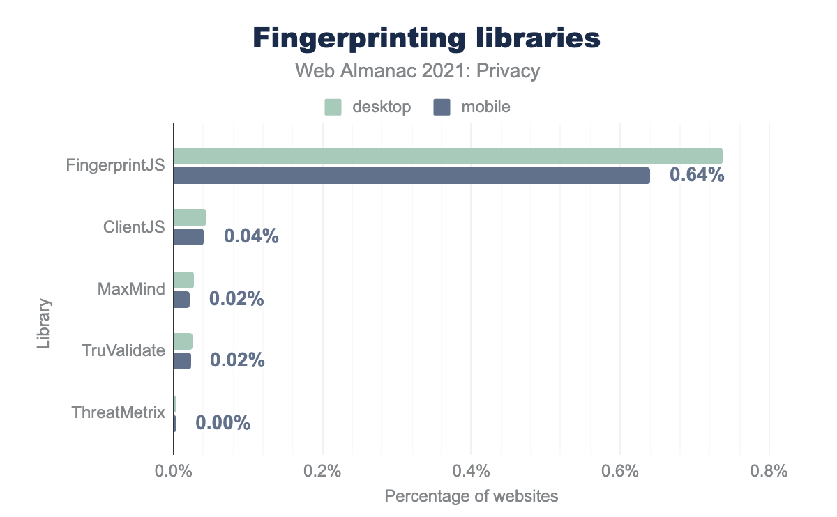 Websites die elke bibliotheek voor fingerprinting gebruikt.