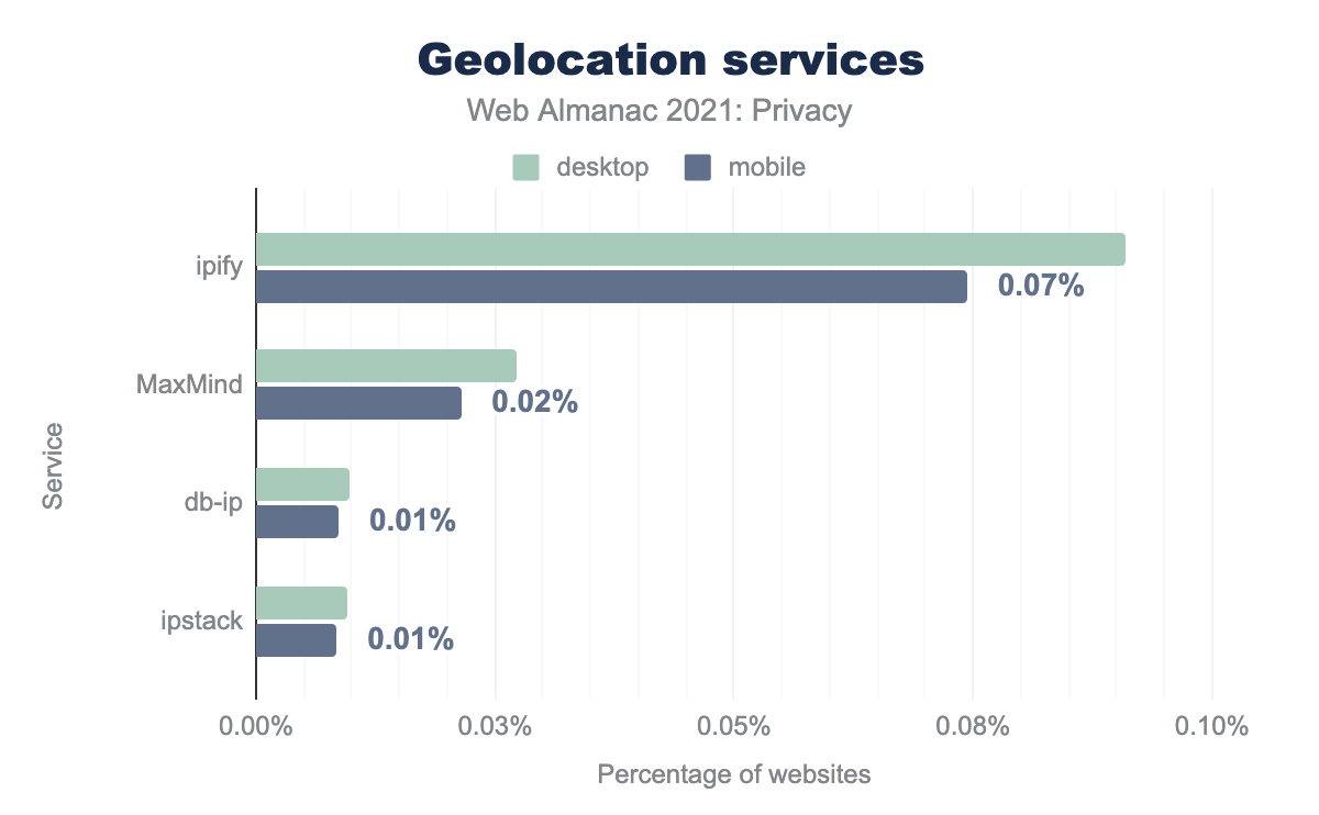 Percentage of websites that use geolocation services.