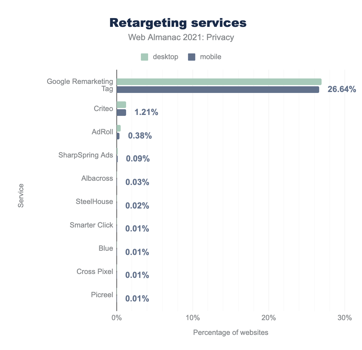 Percentage van pagina’s die een dienst voor retargeting gebruiken.