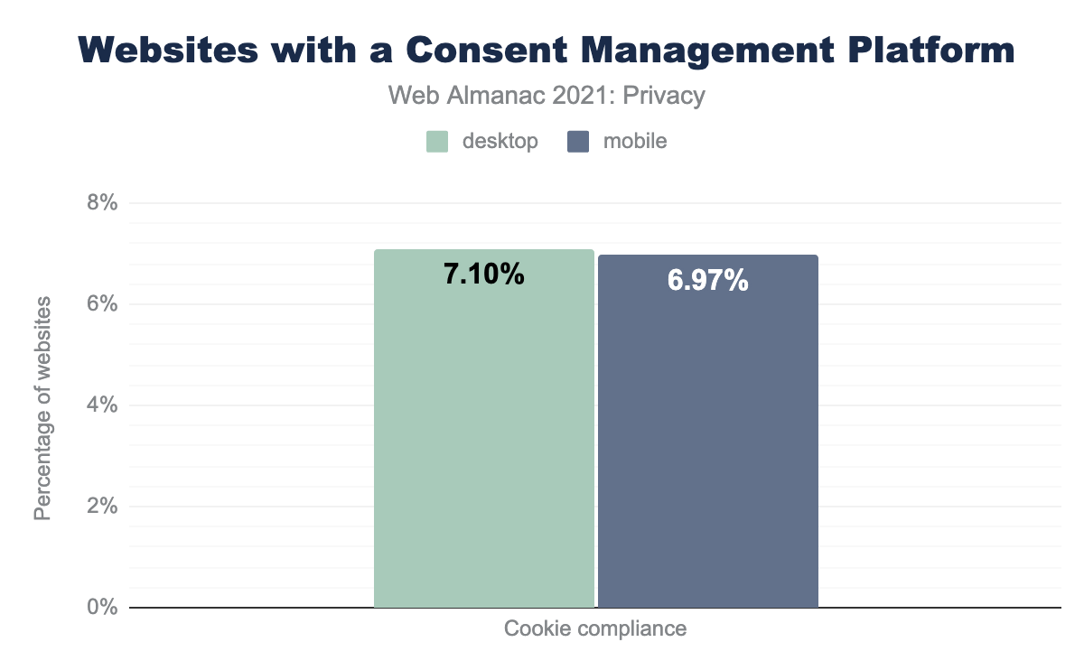 Percentage van websites die een platform voor toestemmingsbeheer gebruiken.