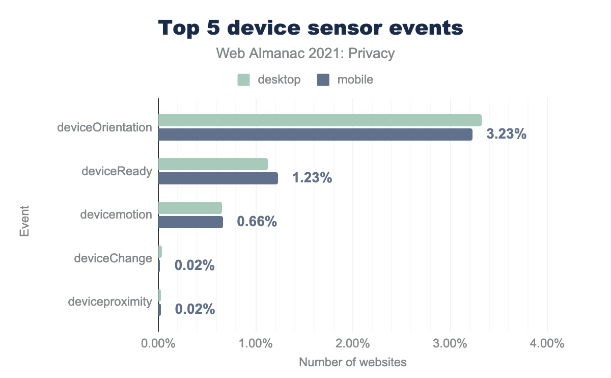 5 most used sensor events.