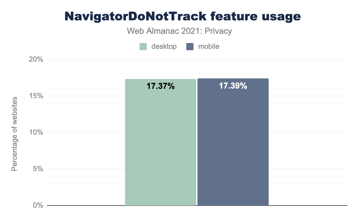 Percentage of websites using Do Not Track (DNT).