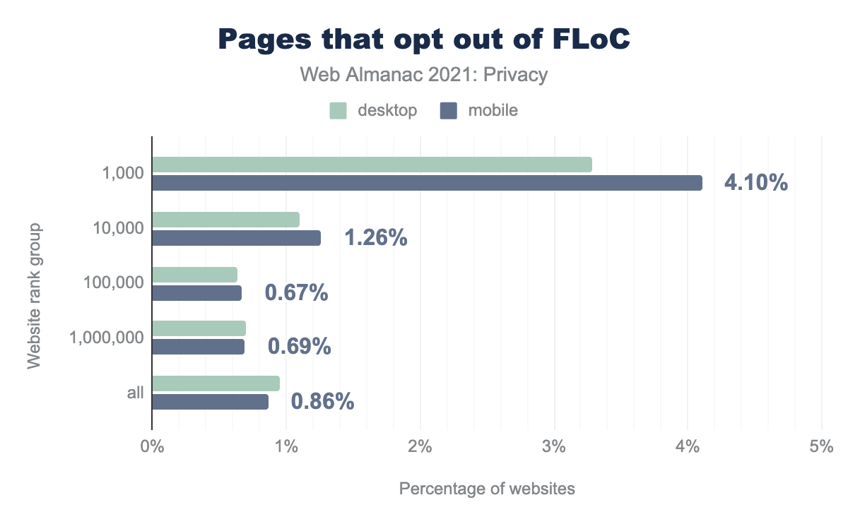 Percentage van websites dat zich afmeldt voor FLoC-cohorten.