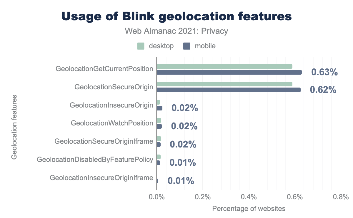 Percentage of websites that use geolocation features.