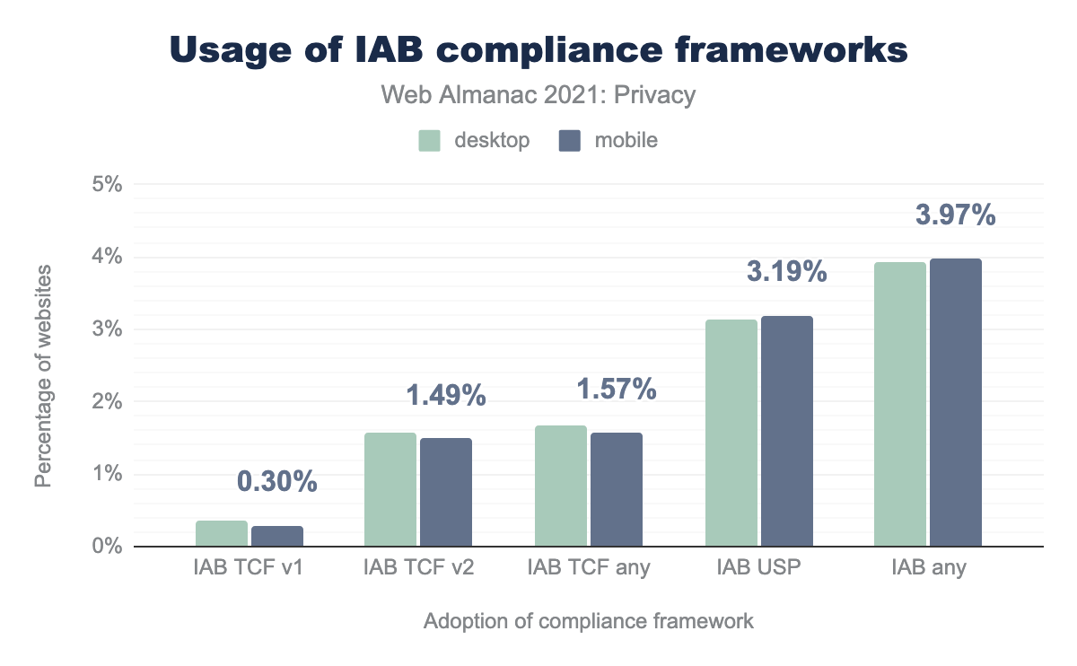 Percentage van websites die frameworks van het IAB gebruiken.