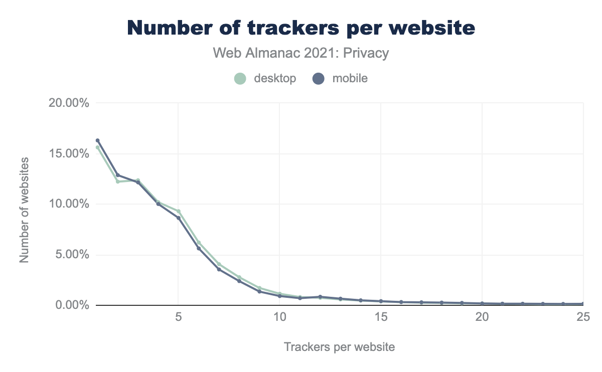 Het aantal trackers per website.