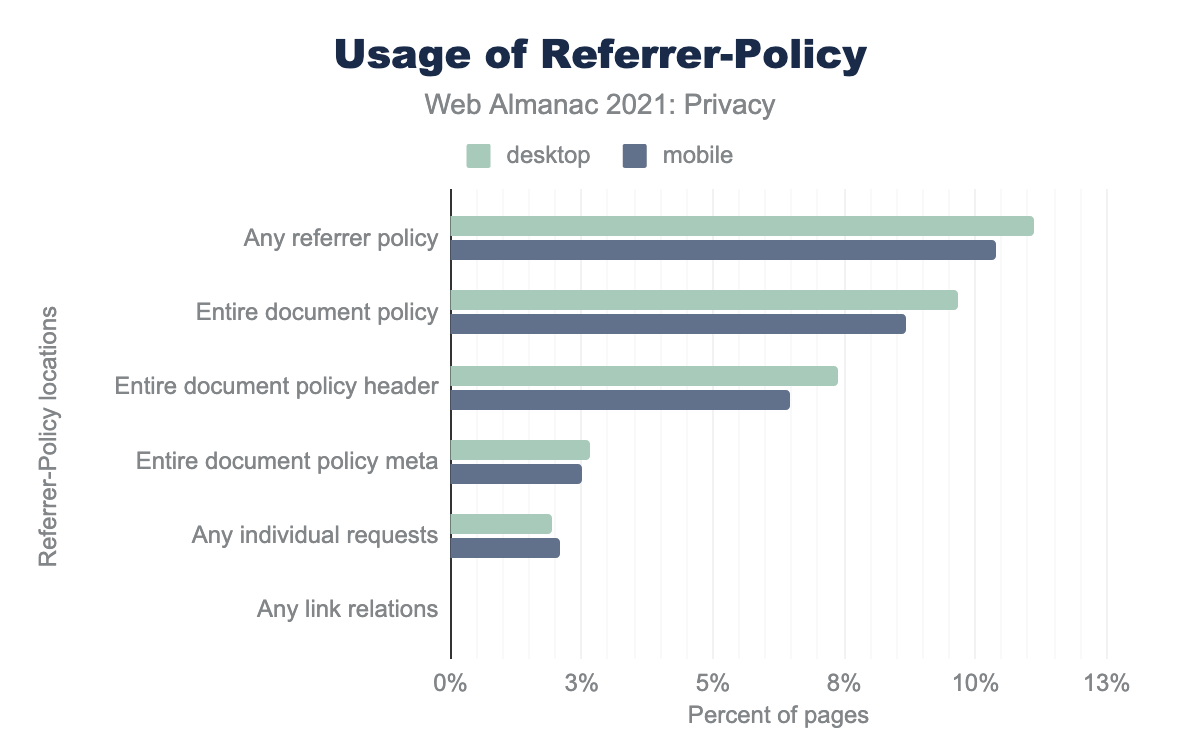 Percentage van websites die een Referrer Policy specificeren.