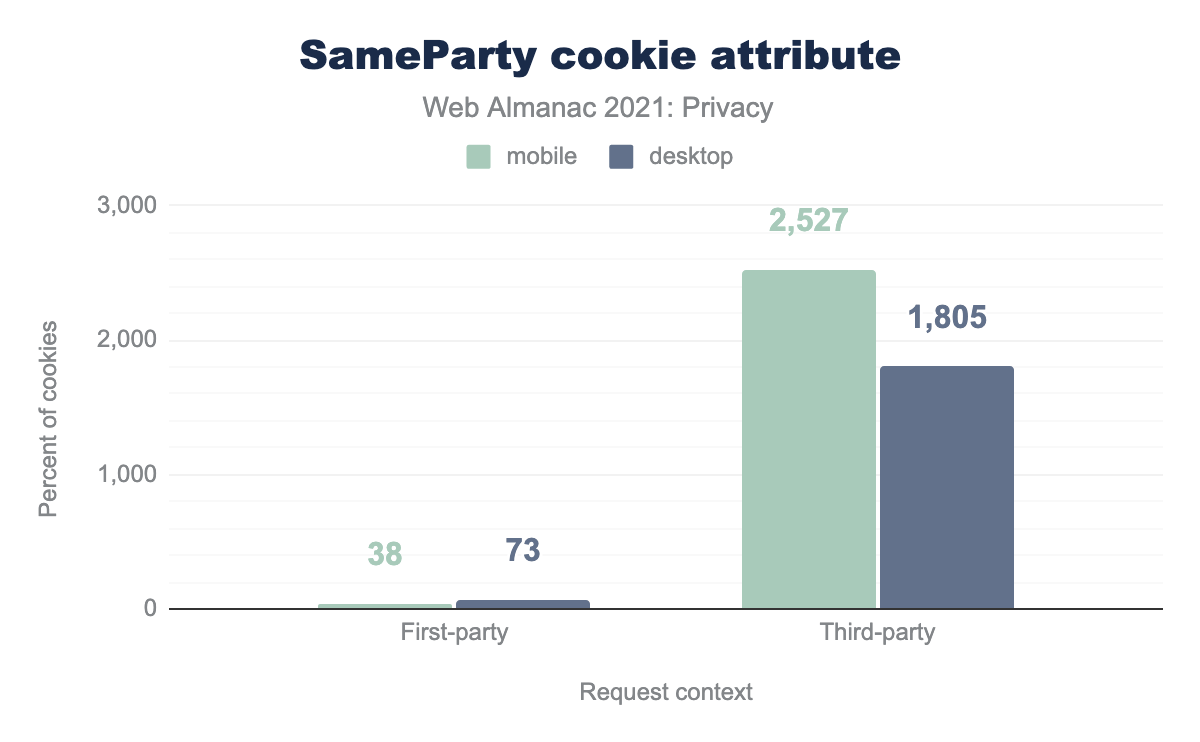 Percentage van cookies met het SameParty-cookieattribuut.