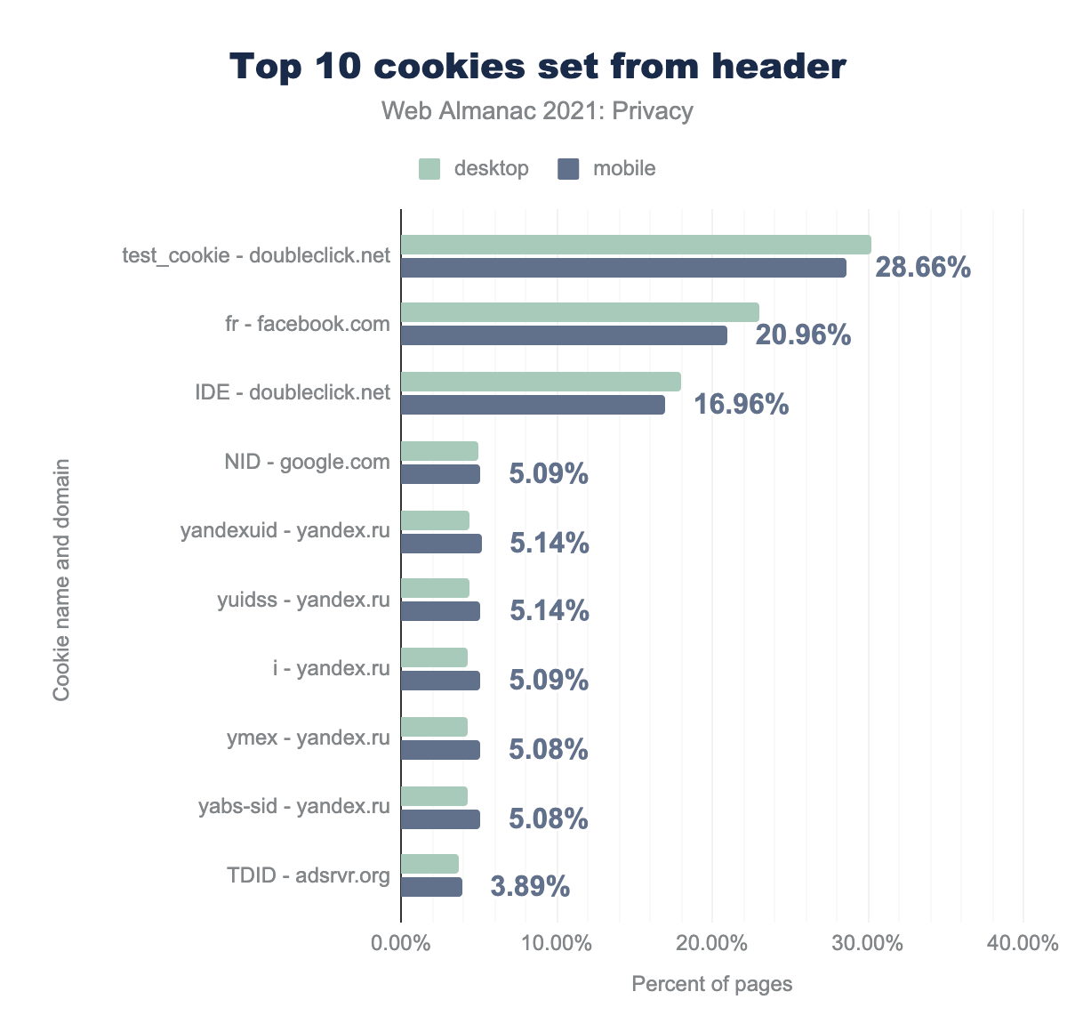 Top 10 cookies set from headers.