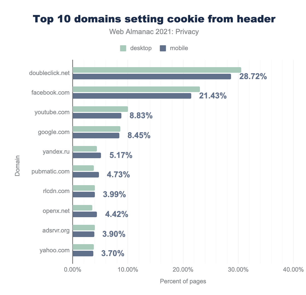 Top 10 domains setting cookies from headers.