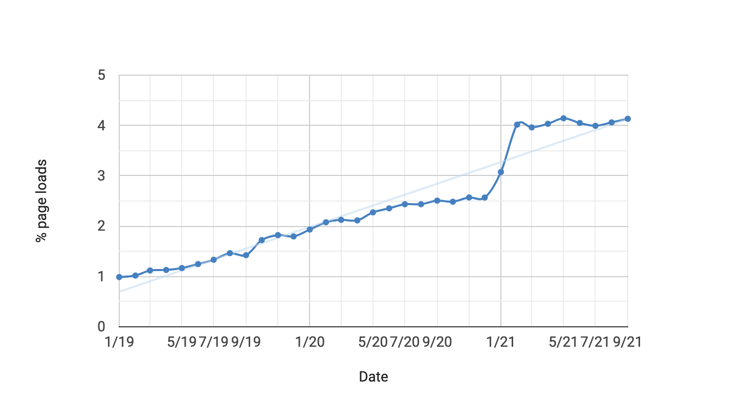 Процент просмотров страниц, когда на странице используется beforeinstallprompt (Источник: Chrome Platform Status)