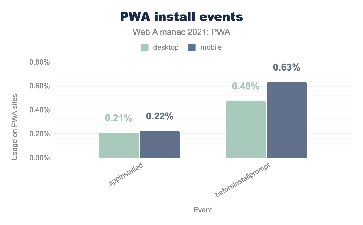 PWA install events.