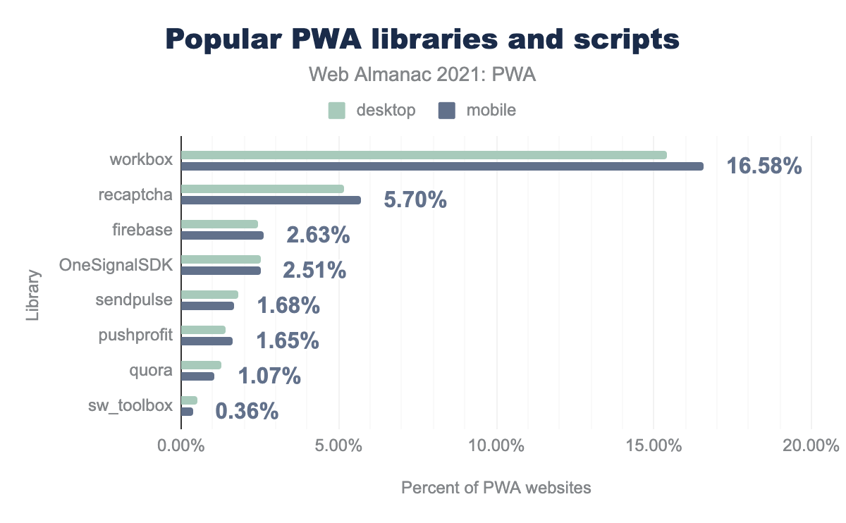 Popular PWA libraries and scripts.