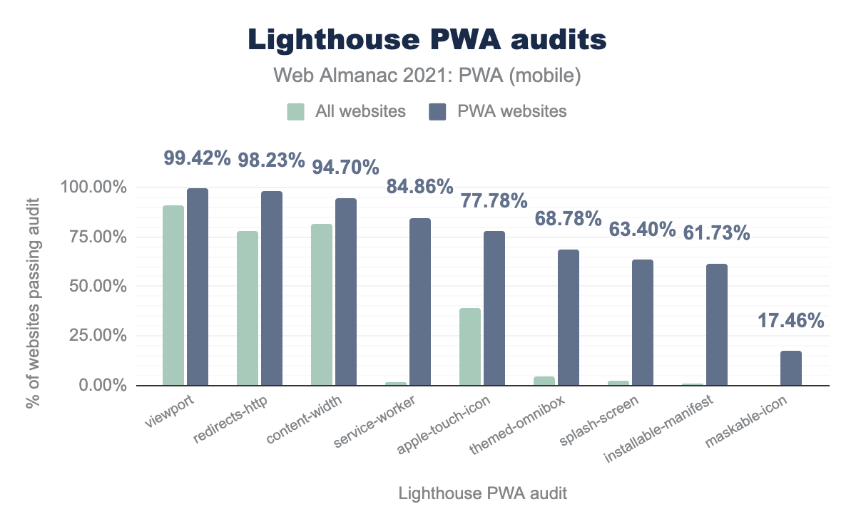 Lighthouse PWA audits.