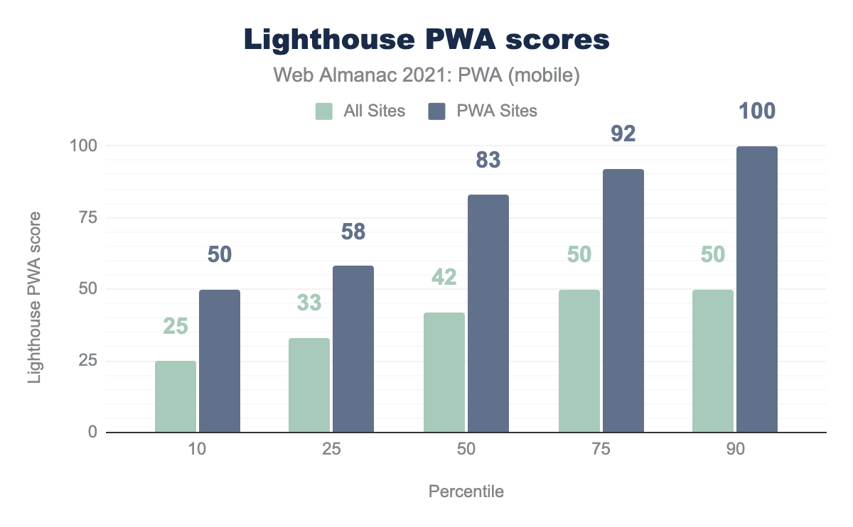 Оценки PWA в Lighthouse.