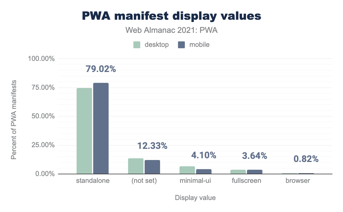 PWA manifest display values.
