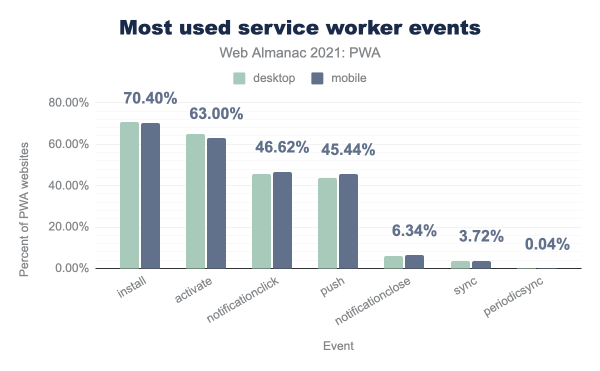 Most used service worker events.