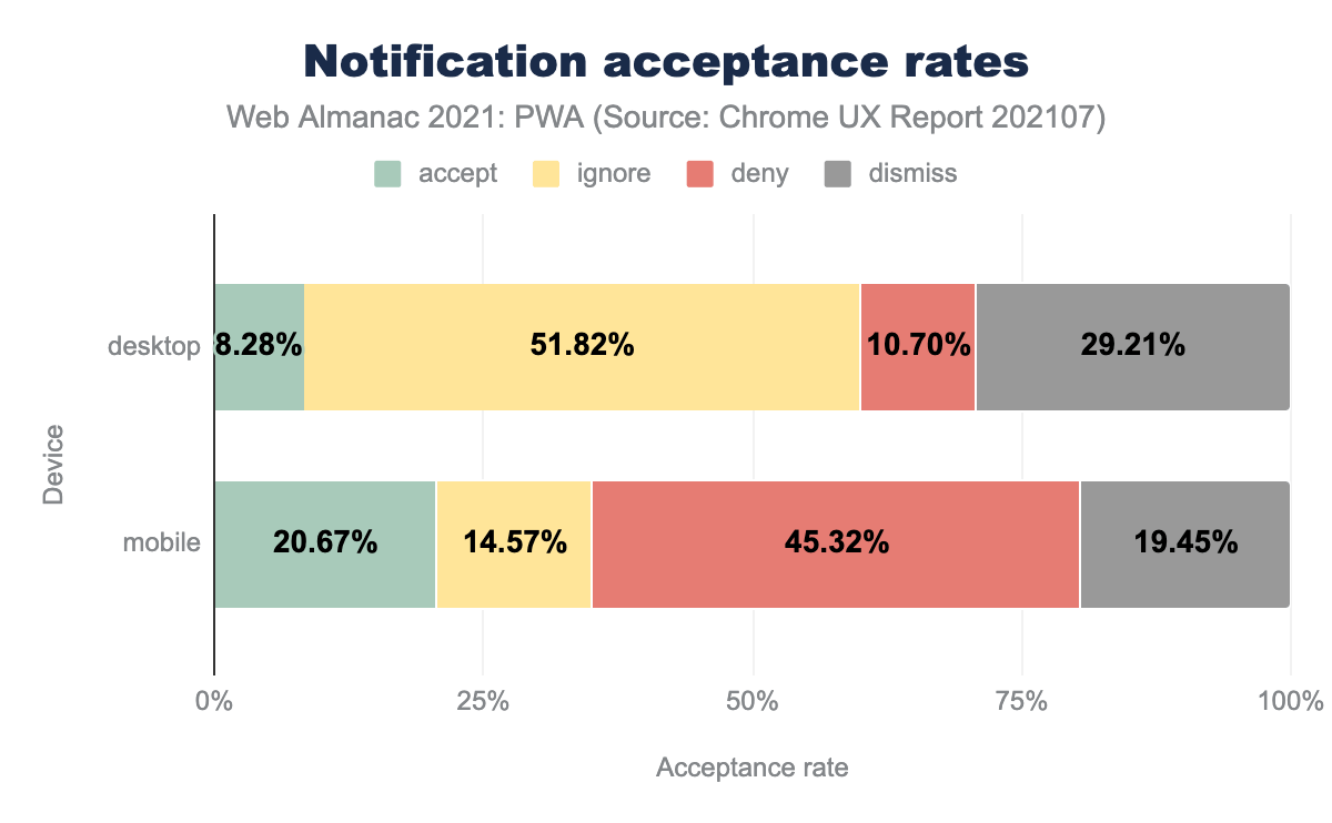 Notification acceptance rates.