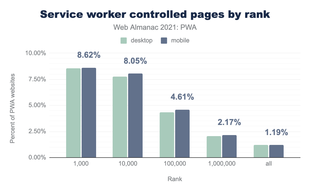 Service worker controlled pages by rank.