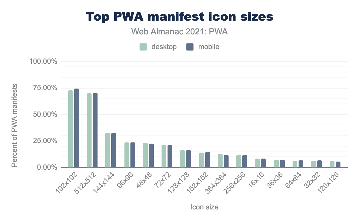 Top PWA manifest icon sizes.