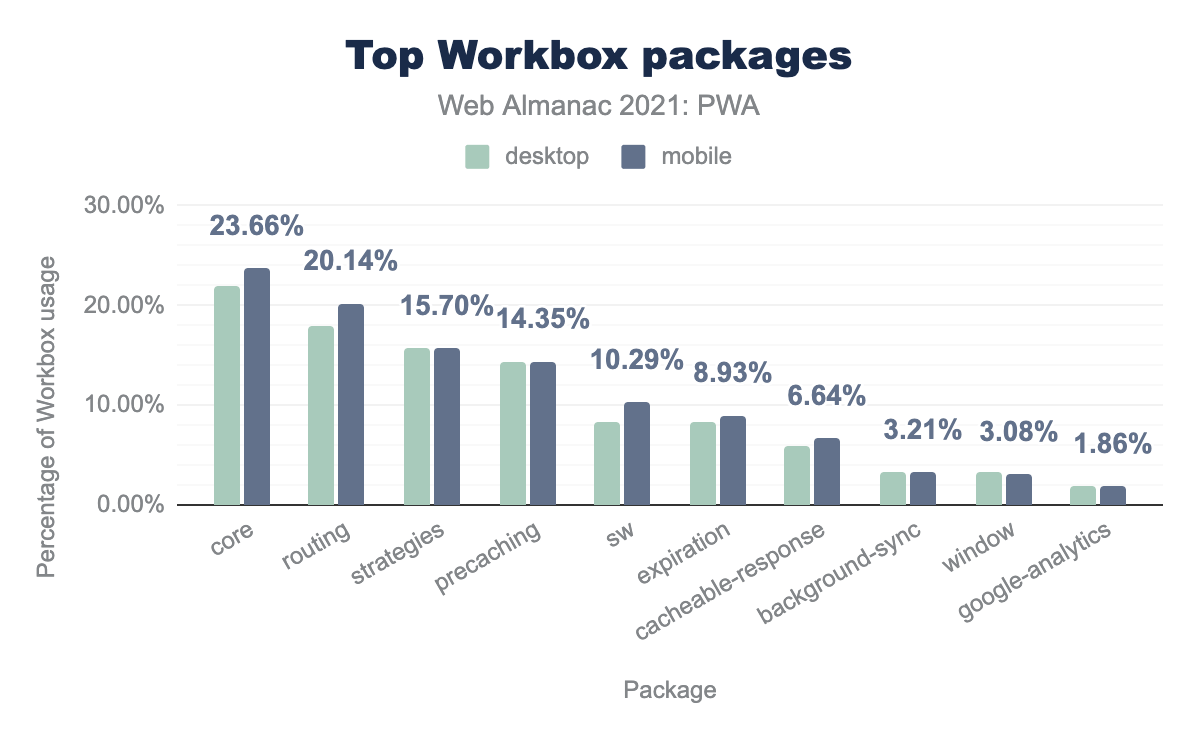 Самые популярные пакеты Workbox.