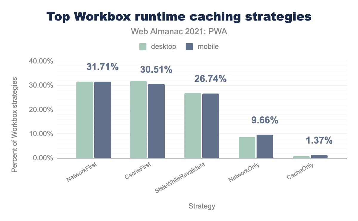 Топ Workbox-стратегий кэширования во время выполнения.