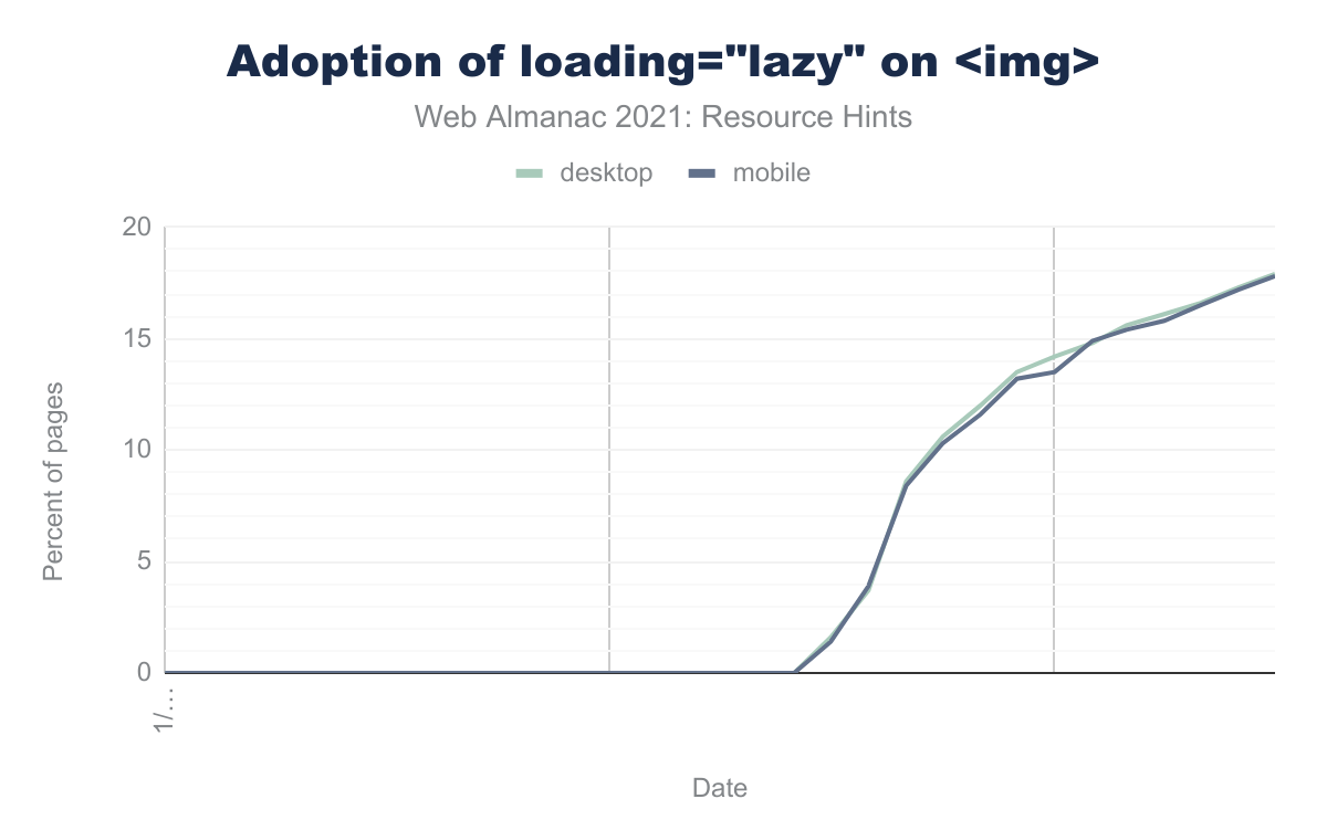The percent of pages that have the loading="lazy" attribute on img elements.