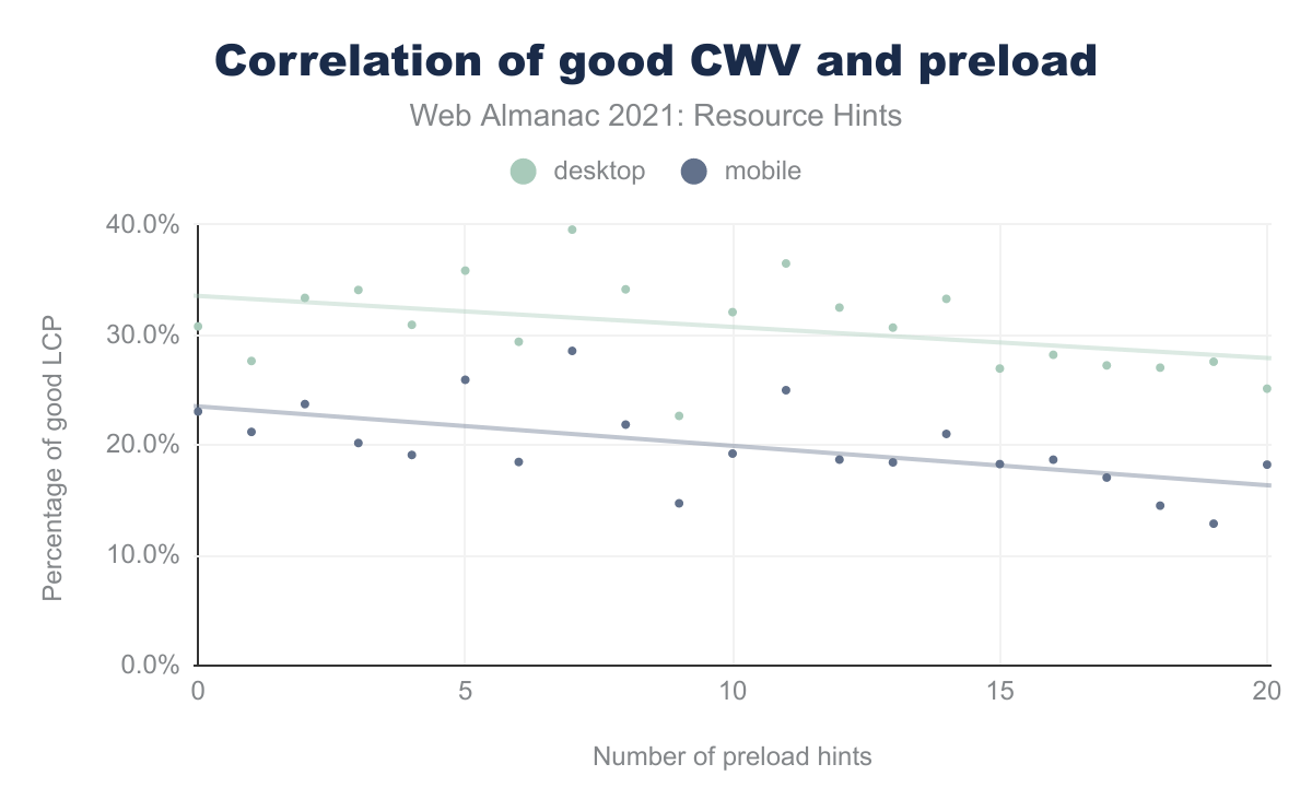 Correlation between good CWV score and number of rel="preload" hints