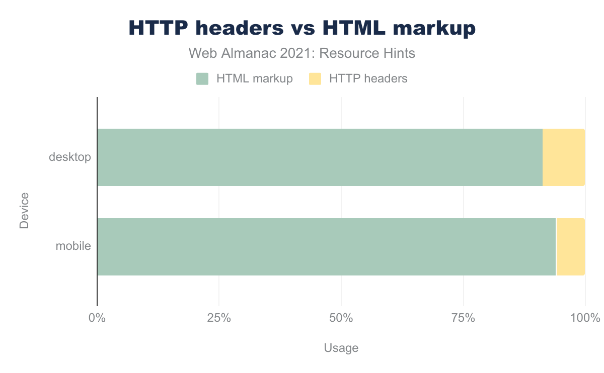 Popularity of resource hints as HTTP headers and HTML markup.