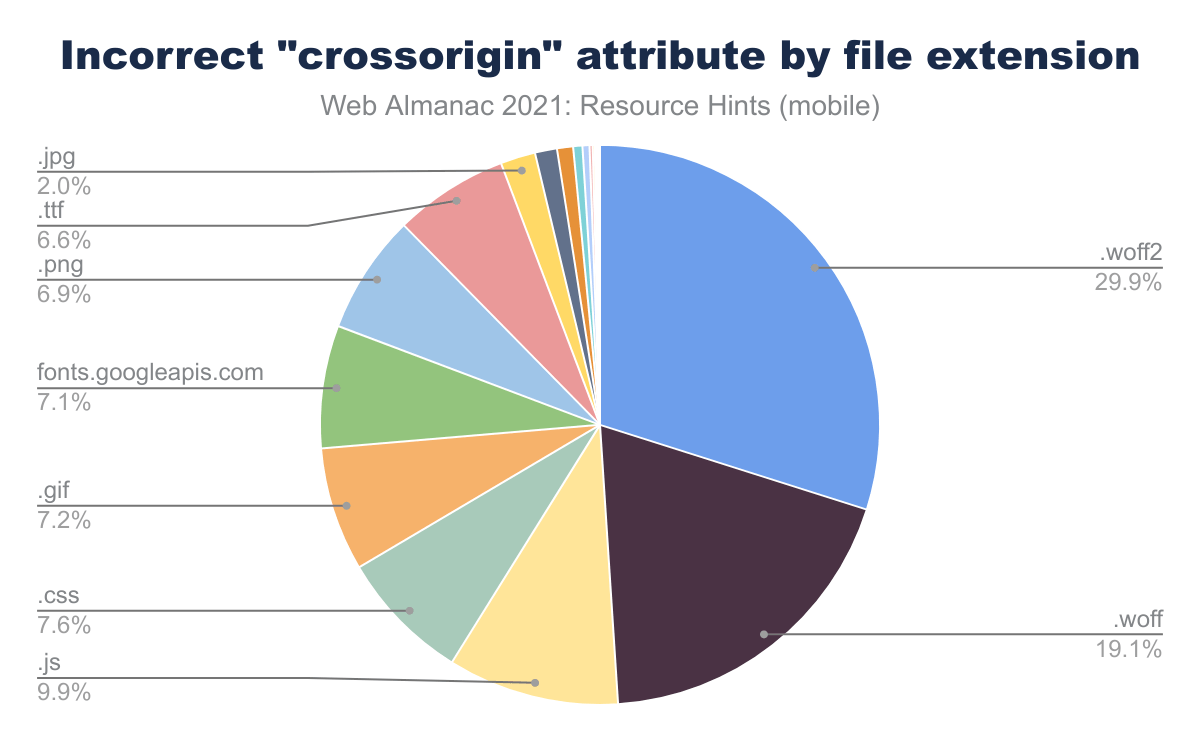 Percent of incorrect crossorigin values segmented by file extension on mobile devices.