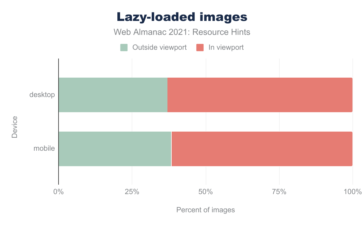 Percent of img elements with loading="lazy" which are in the initial viewport.