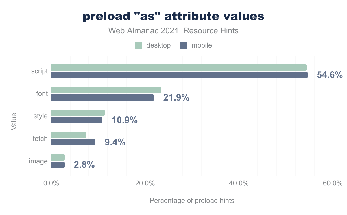 rel="preload" as attribute values.