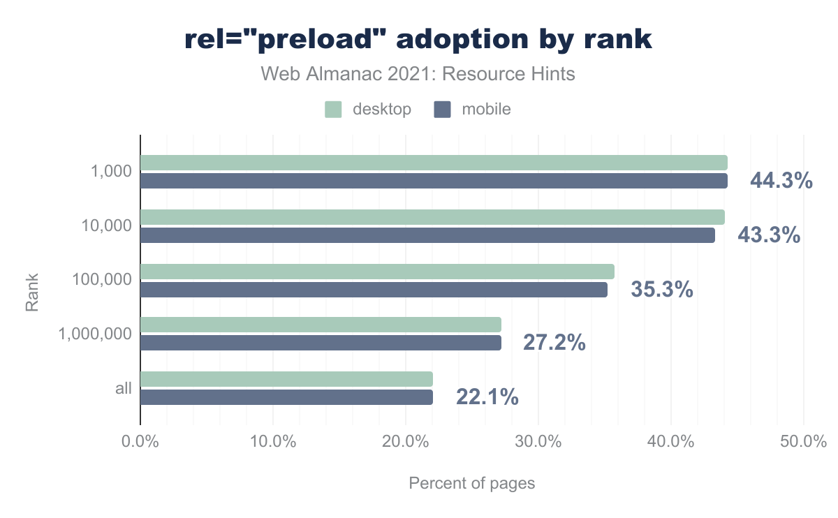 Adoption of rel="preload" segmented by CrUX rank.