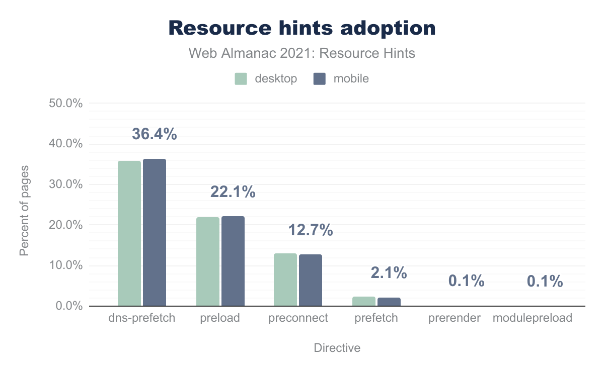 Adoption of the link rel attribute.