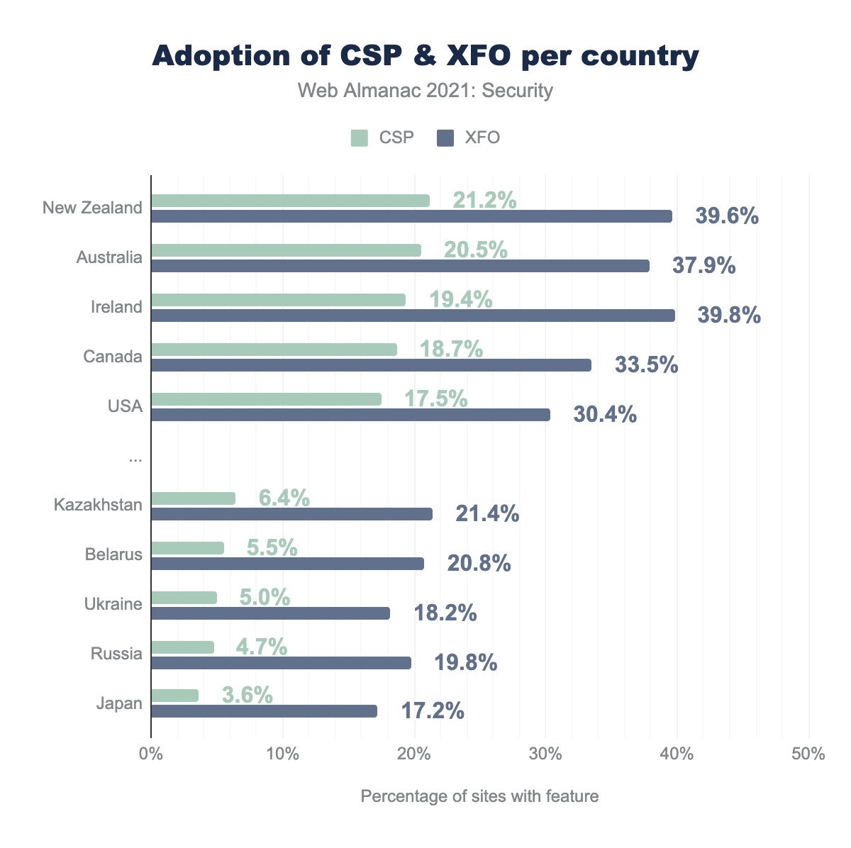 Adoption of CSP and XFO per country.
