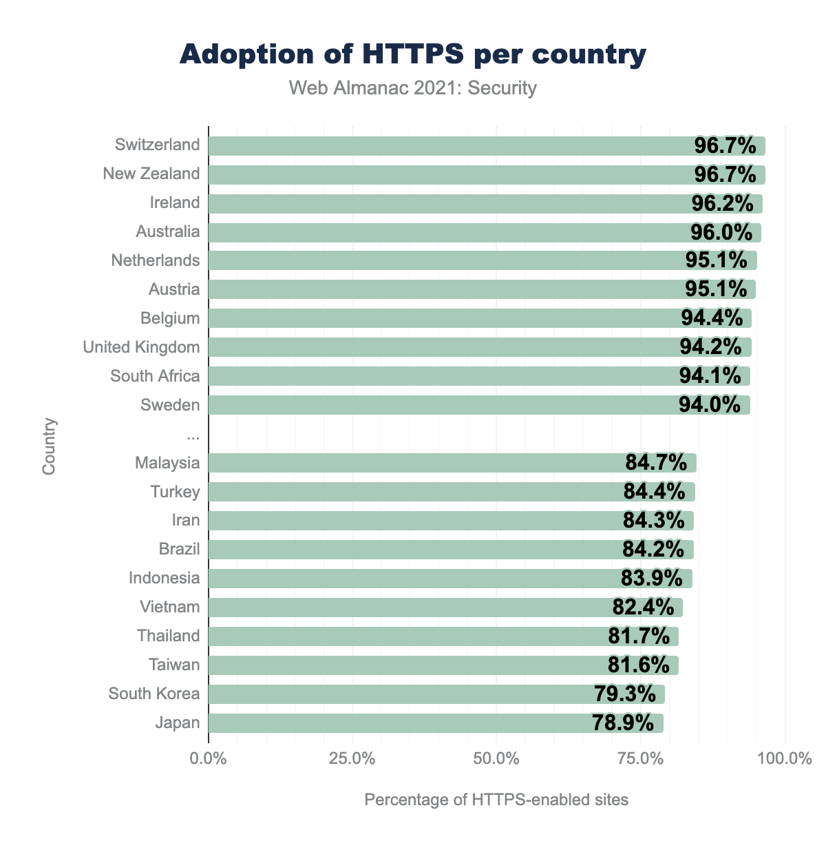 Adoption of HTTPS per country.