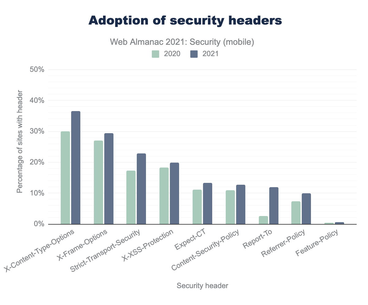 Adoption of security headers for site requests in mobile pages.