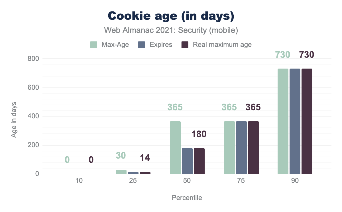 Cookie age usage in days (mobile).