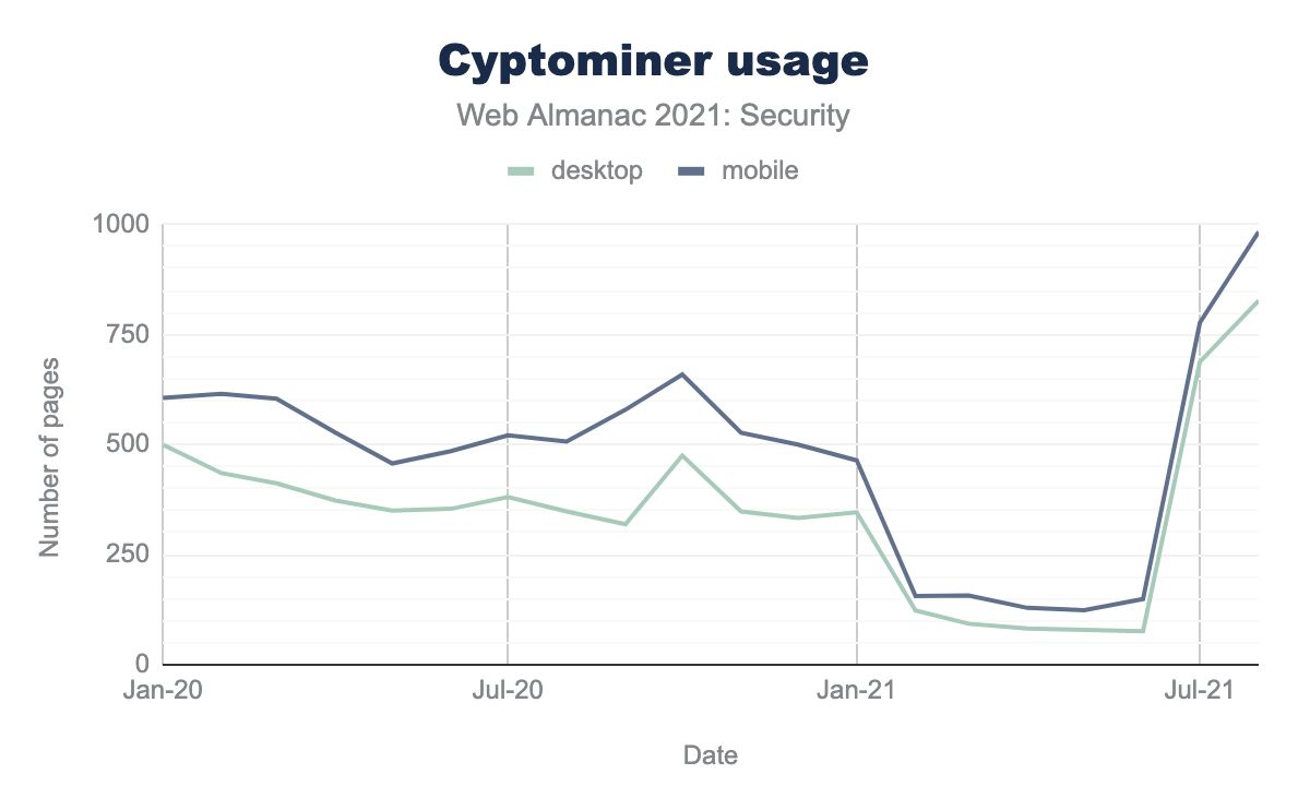Cryptominer usage.