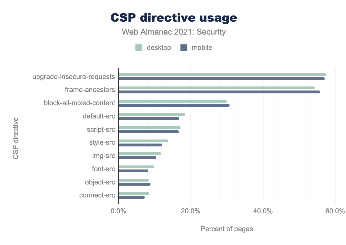 Most common directives used in CSP.