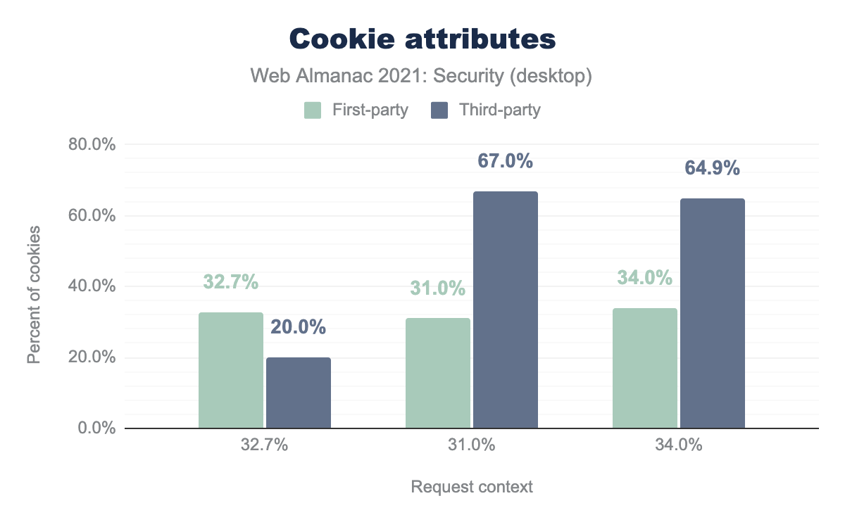 Cookie attributes (desktop).